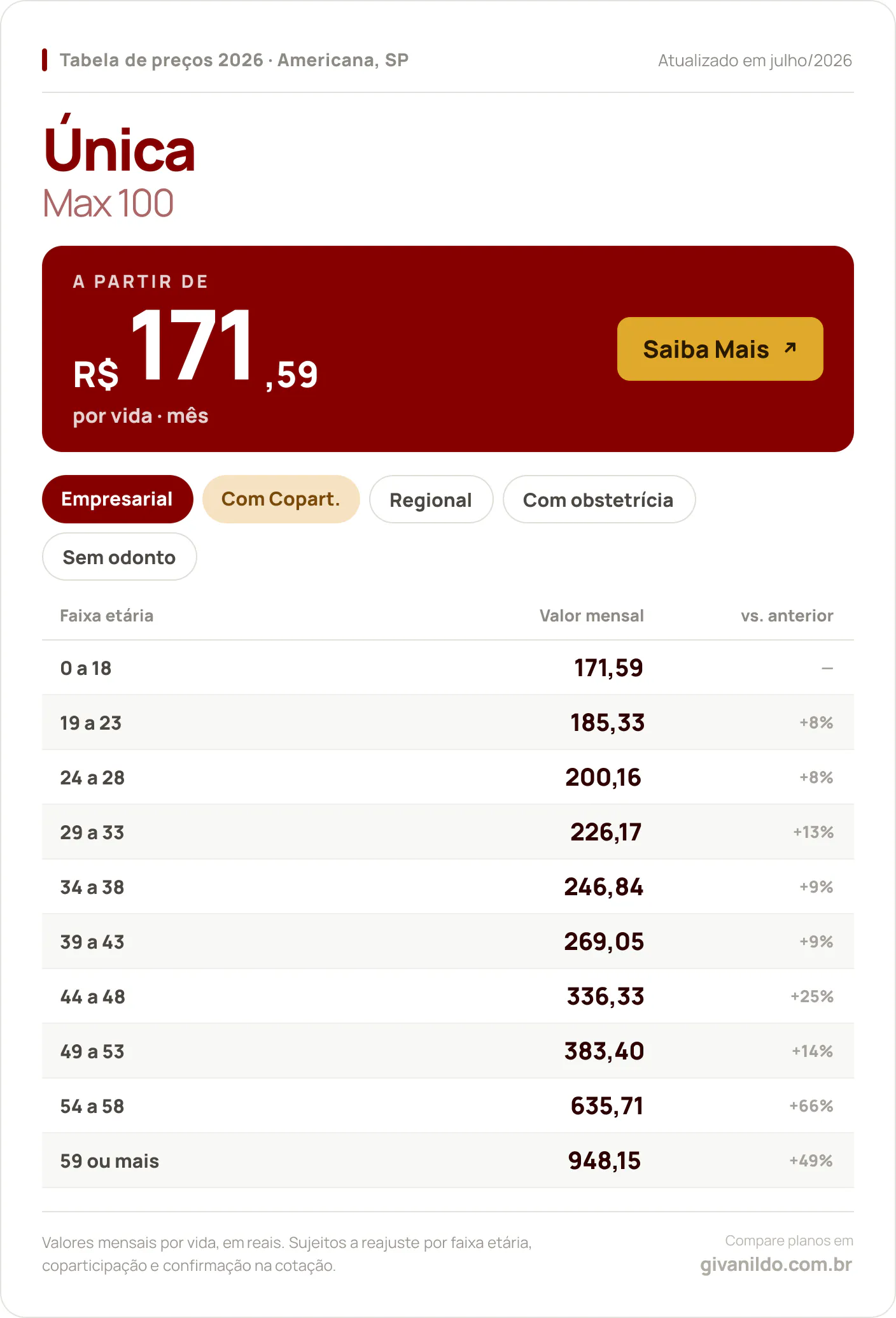 Tabela de preços 2026 Única Max 100 em Americana, SP — a partir de R$ 171,59 por vida/mês, até R$ 948,15 na faixa 59 ou mais