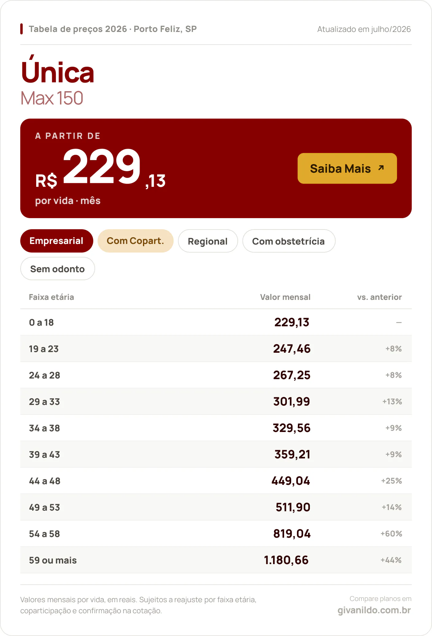 Tabela de preços 2026 Única Max 150 em Porto Feliz, SP — a partir de R$ 229,13 por vida/mês, até R$ 1.180,66 na faixa 59 ou mais