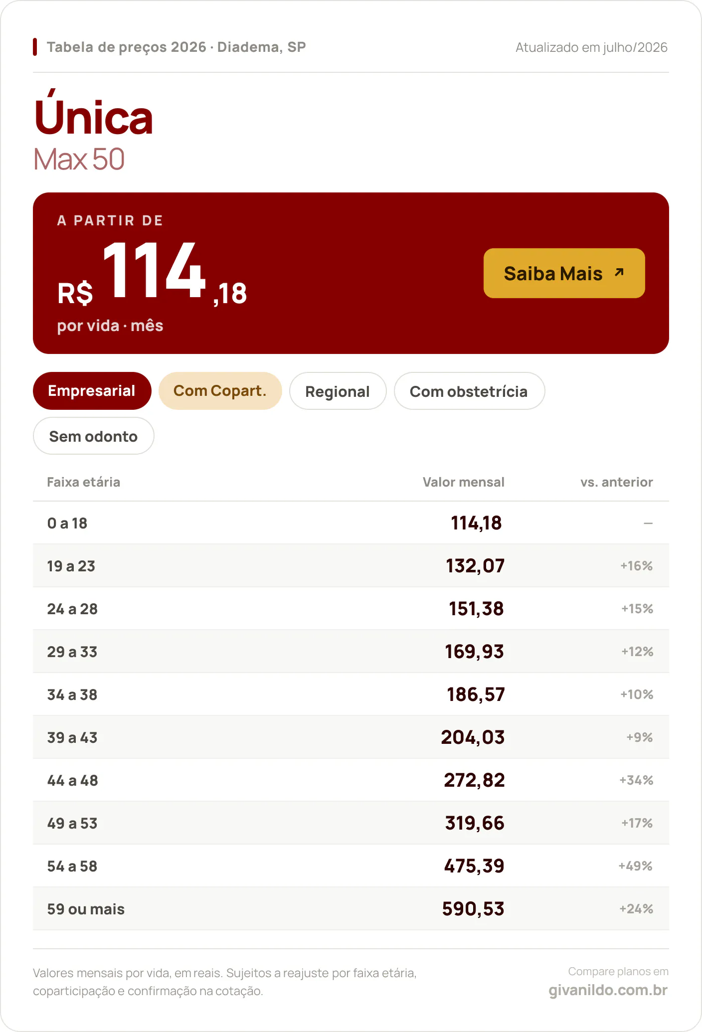 Tabela de preços 2026 Única Max 50 em Diadema, SP — a partir de R$ 114,18 por vida/mês, até R$ 590,53 na faixa 59 ou mais