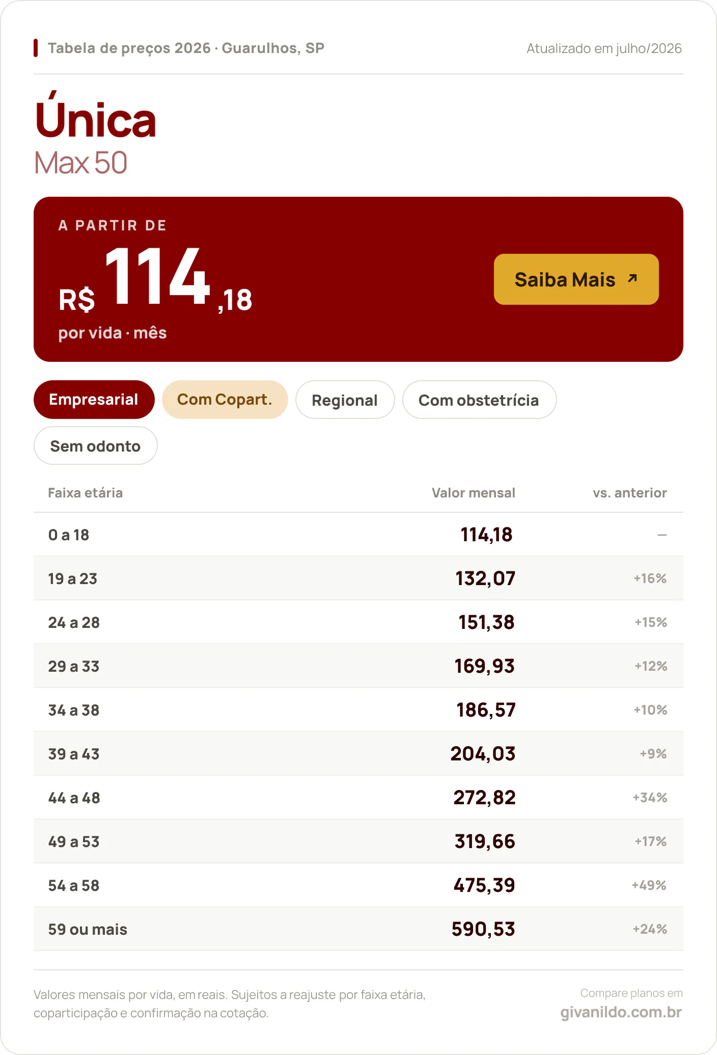 Tabela de preços 2026 Única Max 50 em Guarulhos, SP — a partir de R$ 114,18 por vida/mês, até R$ 590,53 na faixa 59 ou mais
