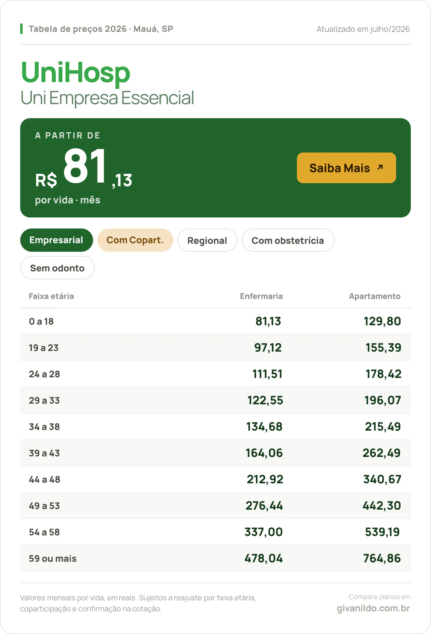 Tabela de preços 2026 UniHosp Uni Empresa Essencial em Mauá, SP — a partir de R$ 81,13 por vida/mês, até R$ 764,86 na faixa 59 ou mais