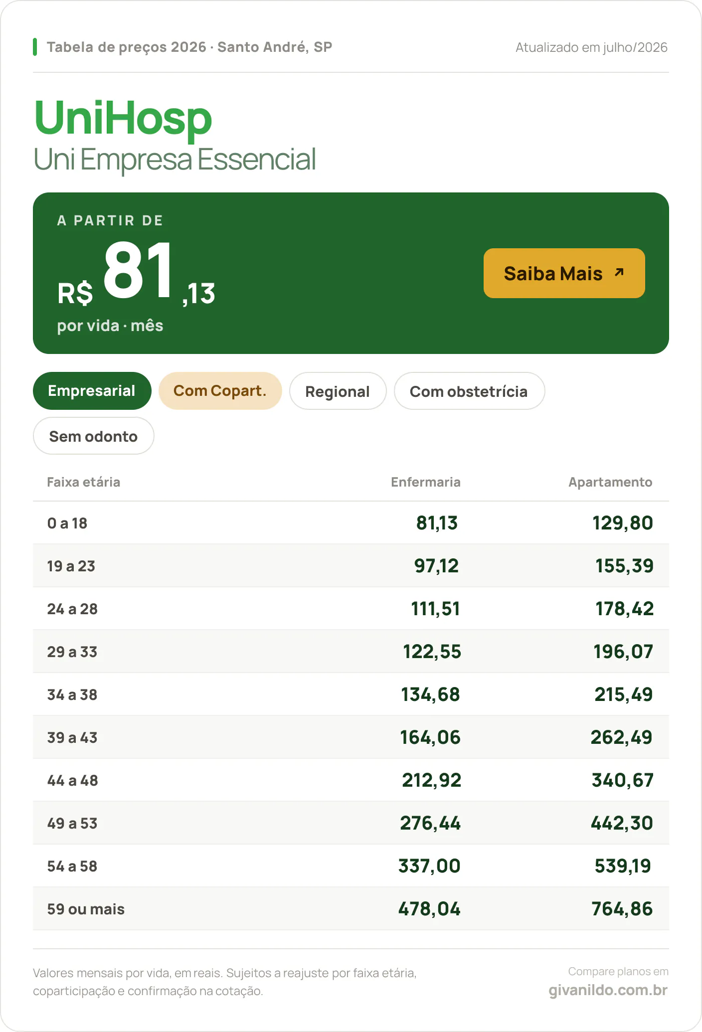 Tabela de preços 2026 UniHosp Uni Empresa Essencial em Santo André, SP — a partir de R$ 81,13 por vida/mês, até R$ 764,86 na faixa 59 ou mais
