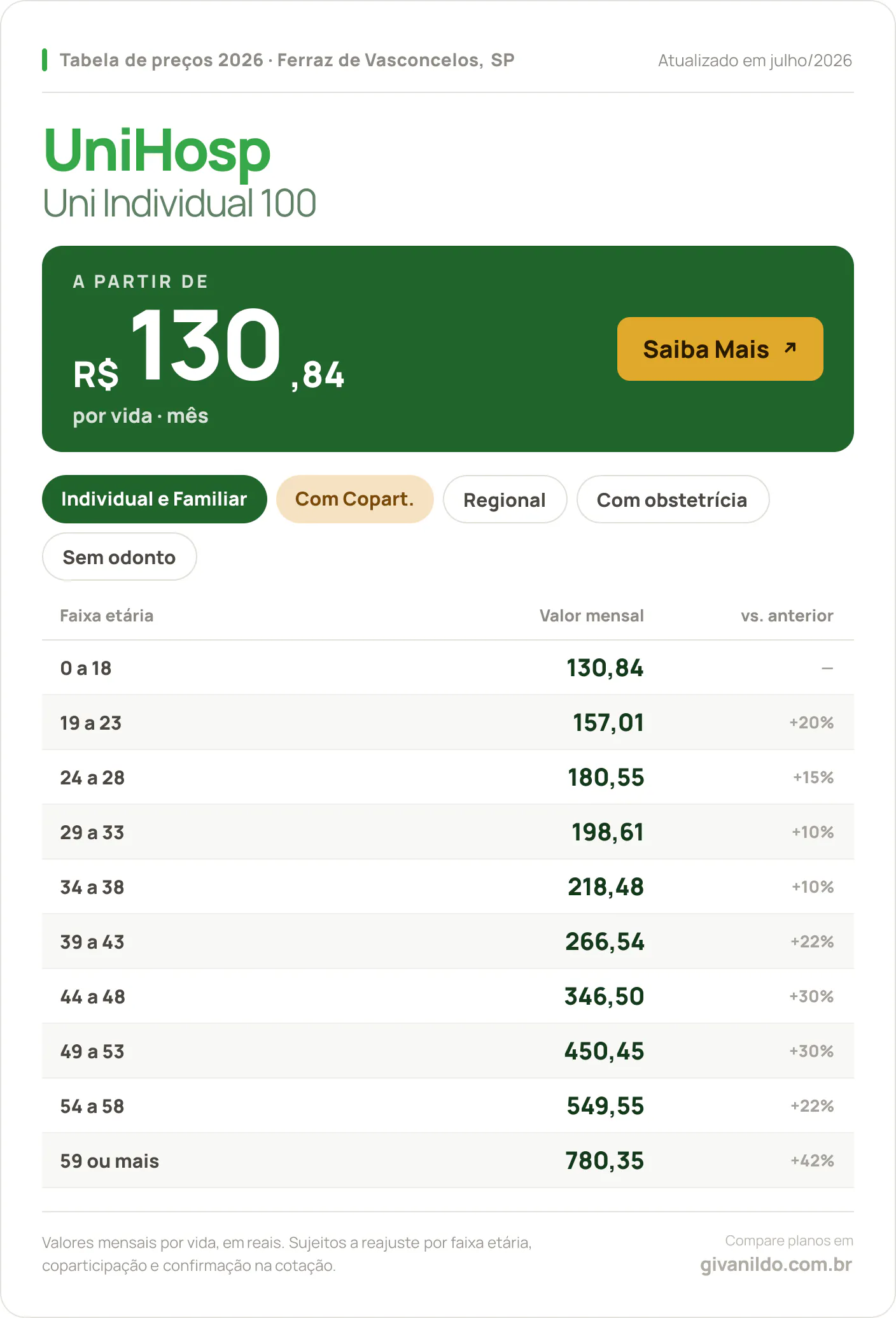 Tabela de preços 2026 UniHosp Uni Individual 100 em Ferraz de Vasconcelos, SP — a partir de R$ 130,84 por vida/mês, até R$ 780,35 na faixa 59 ou mais