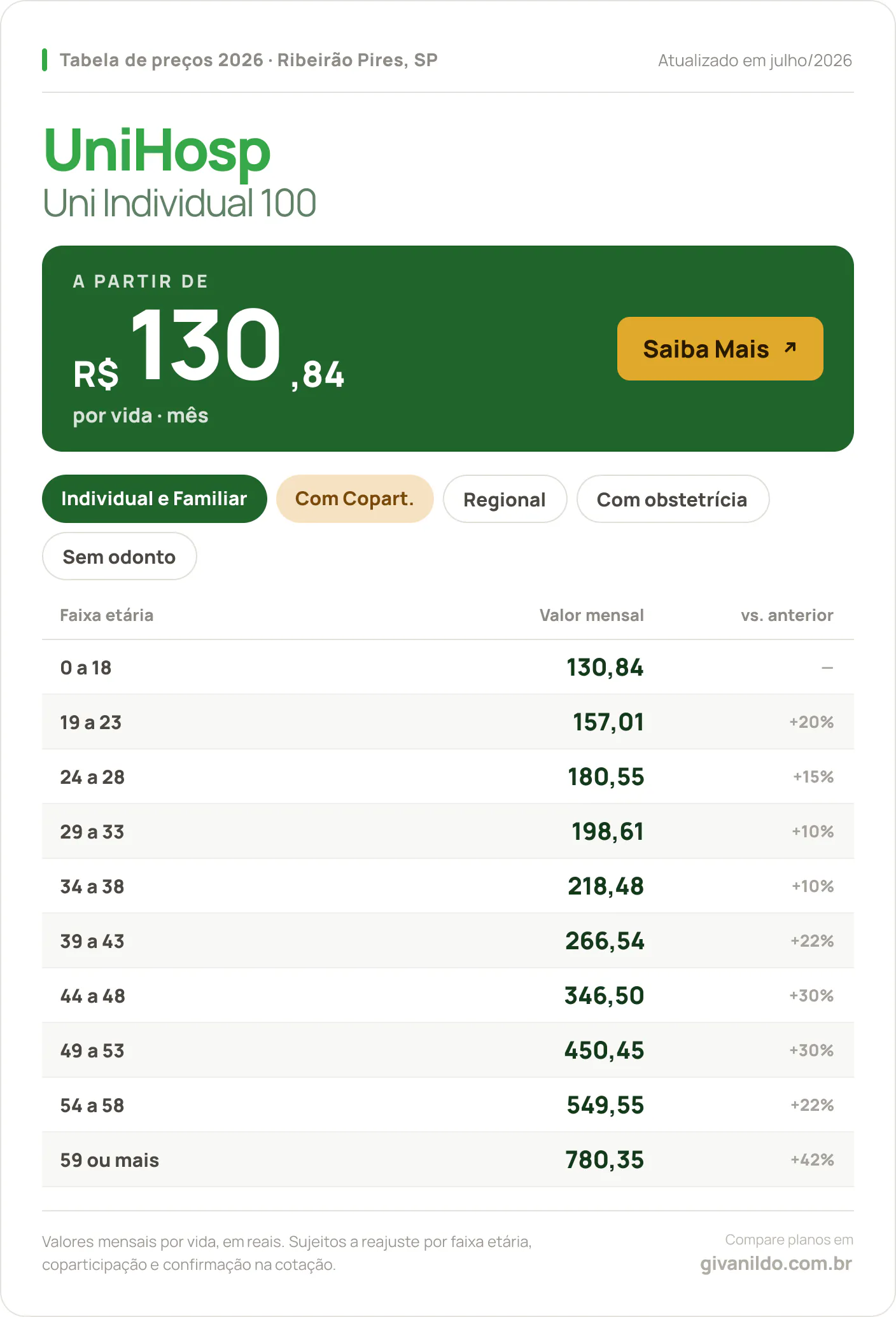 Tabela de preços 2026 UniHosp Uni Individual 100 em Ribeirão Pires, SP — a partir de R$ 130,84 por vida/mês, até R$ 780,35 na faixa 59 ou mais