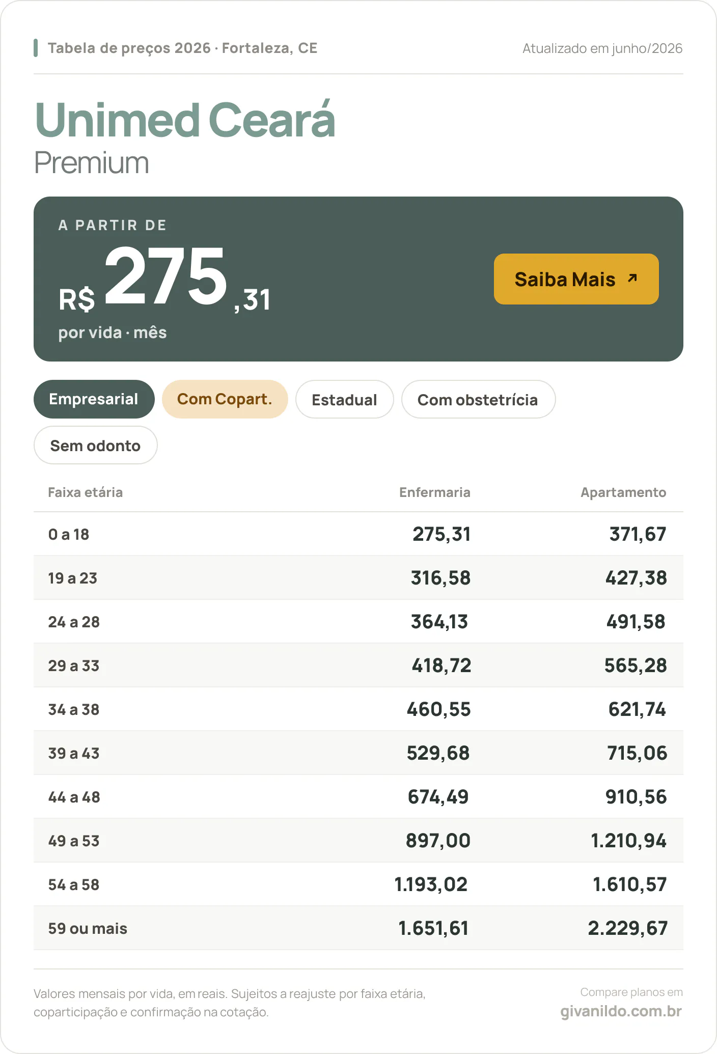 Tabela de preços 2026 Unimed Ceará Premium em Fortaleza, CE — a partir de R$ 275,31 por vida/mês, até R$ 2.229,67 na faixa 59 ou mais