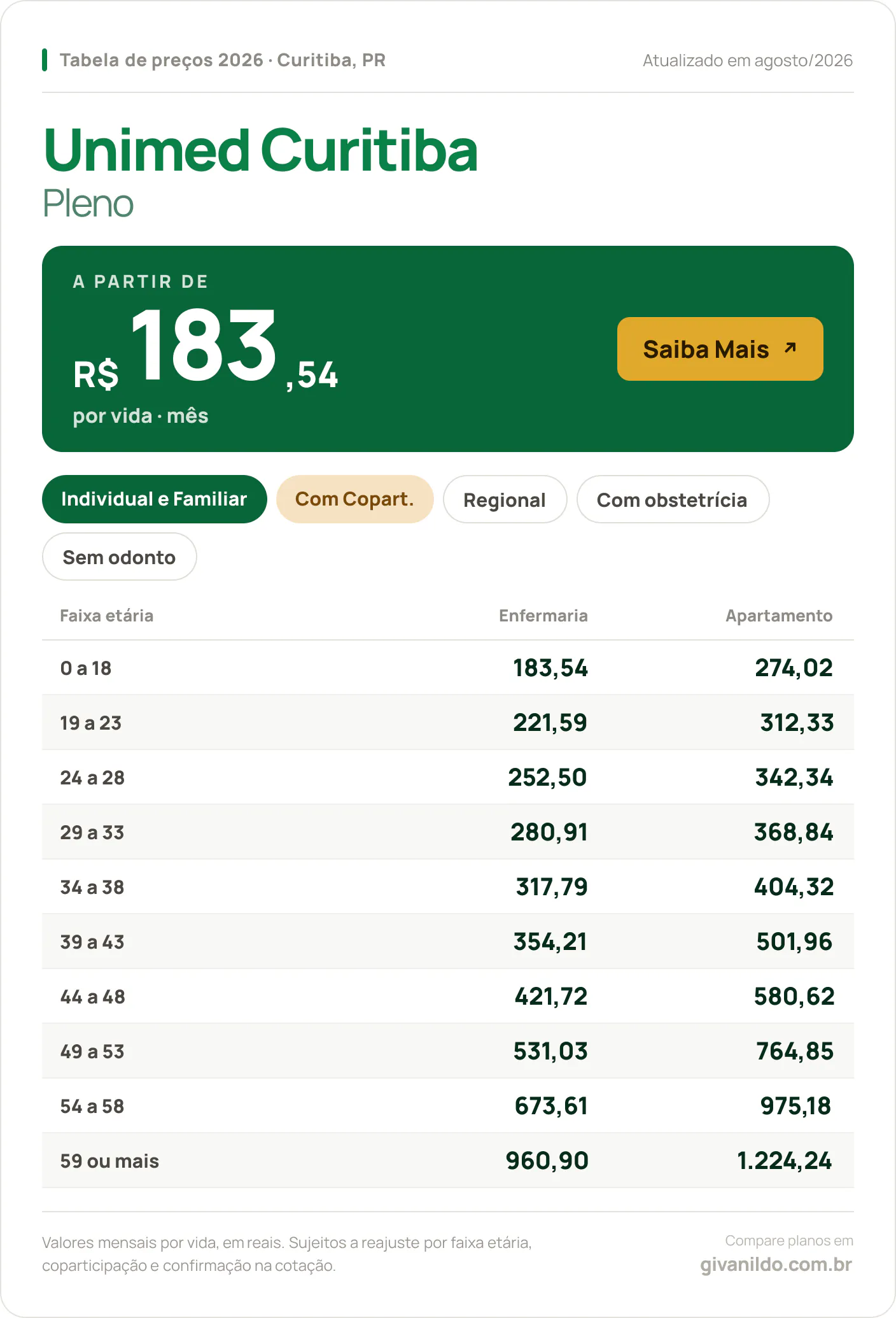 Tabela de preços 2026 Unimed Curitiba Pleno em Curitiba, PR — a partir de R$ 183,54 por vida/mês, até R$ 1.224,24 na faixa 59 ou mais