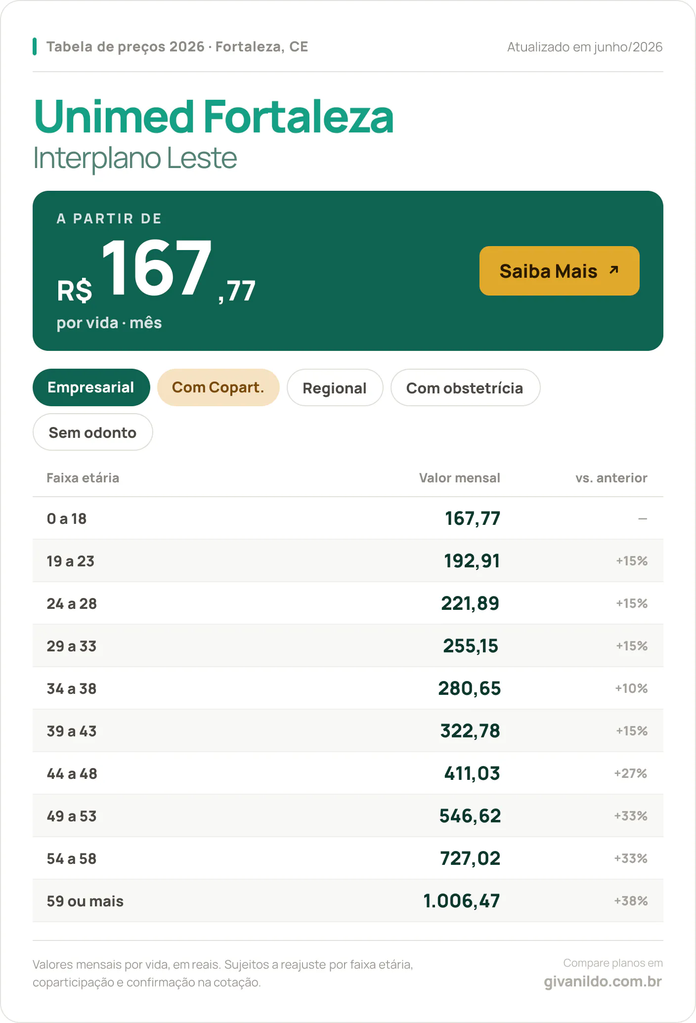 Tabela de preços 2026 Unimed Fortaleza Interplano Leste em Fortaleza, CE — a partir de R$ 167,77 por vida/mês, até R$ 1.006,47 na faixa 59 ou mais
