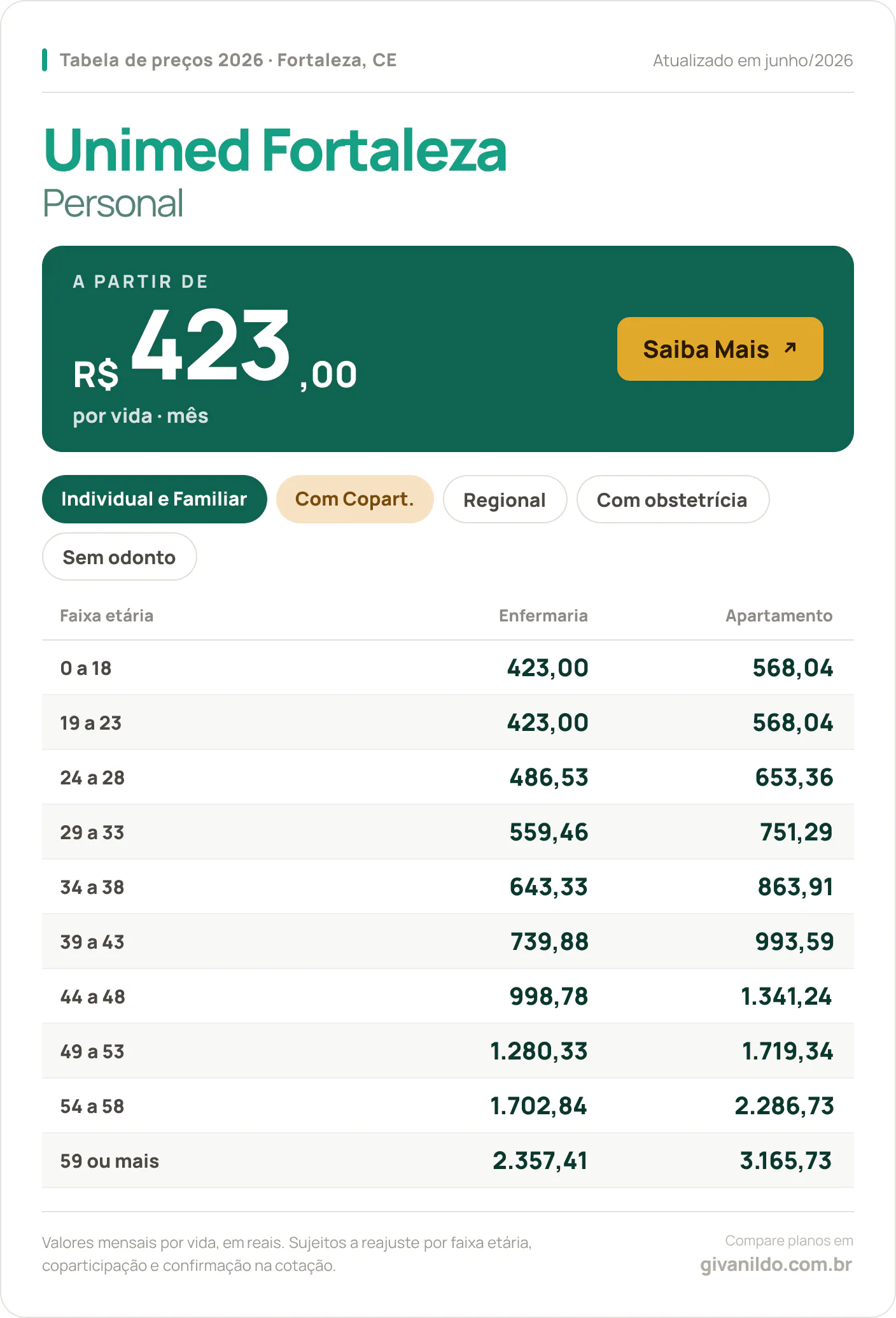 Tabela de preços 2026 Unimed Fortaleza Personal em Fortaleza, CE — a partir de R$ 423,00 por vida/mês, até R$ 3.165,73 na faixa 59 ou mais