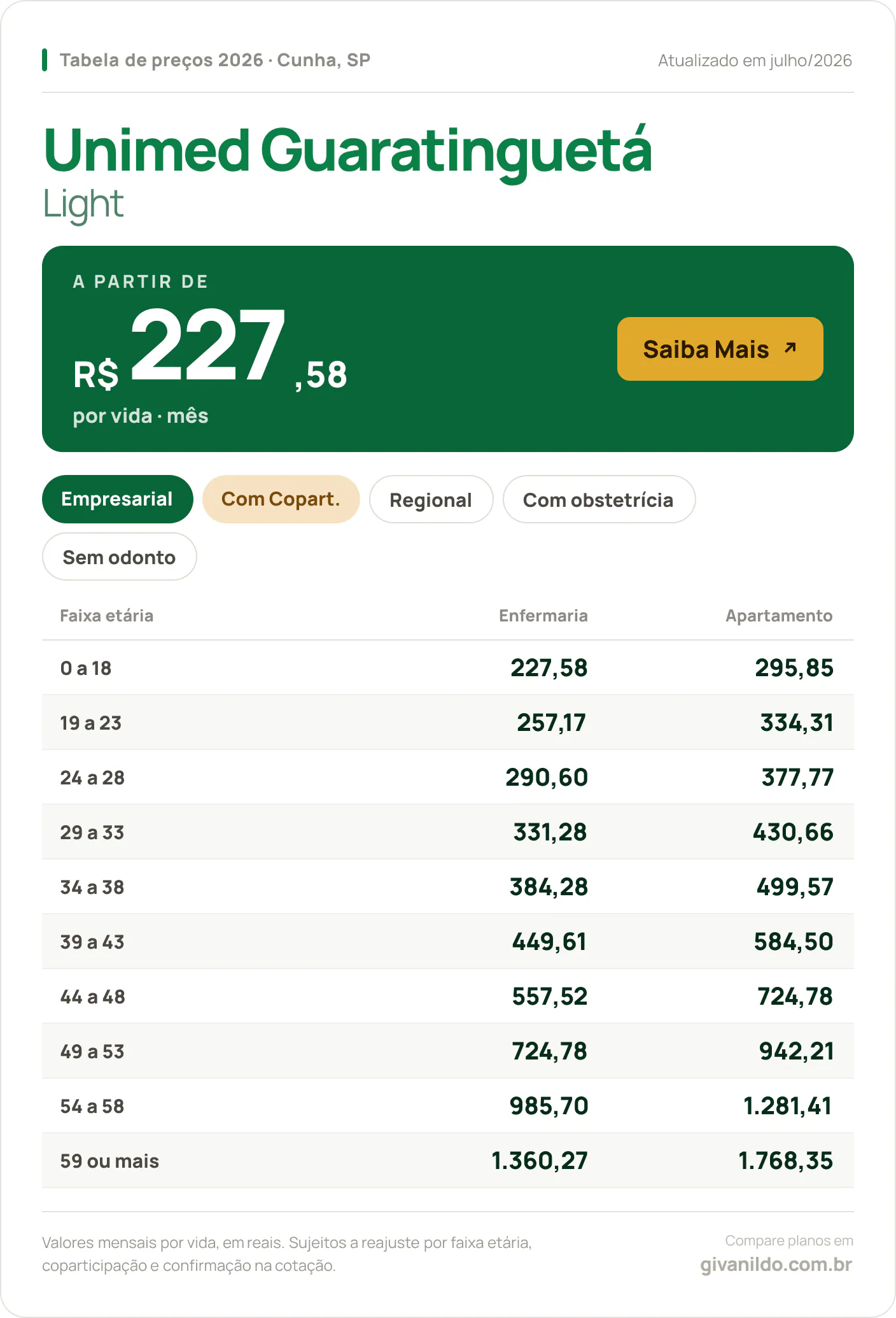 Tabela de preços 2026 Unimed Guaratinguetá Light em Cunha, SP — a partir de R$ 227,58 por vida/mês, até R$ 1.768,35 na faixa 59 ou mais