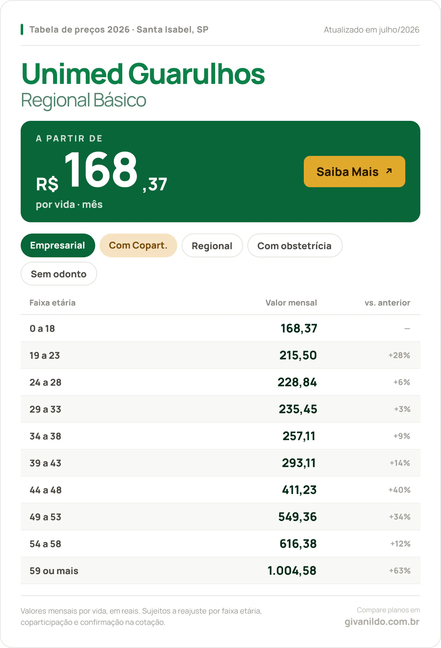 Tabela de preços 2026 Unimed Guarulhos Regional Básico em Santa Isabel, SP — a partir de R$ 168,37 por vida/mês, até R$ 1.004,58 na faixa 59 ou mais
