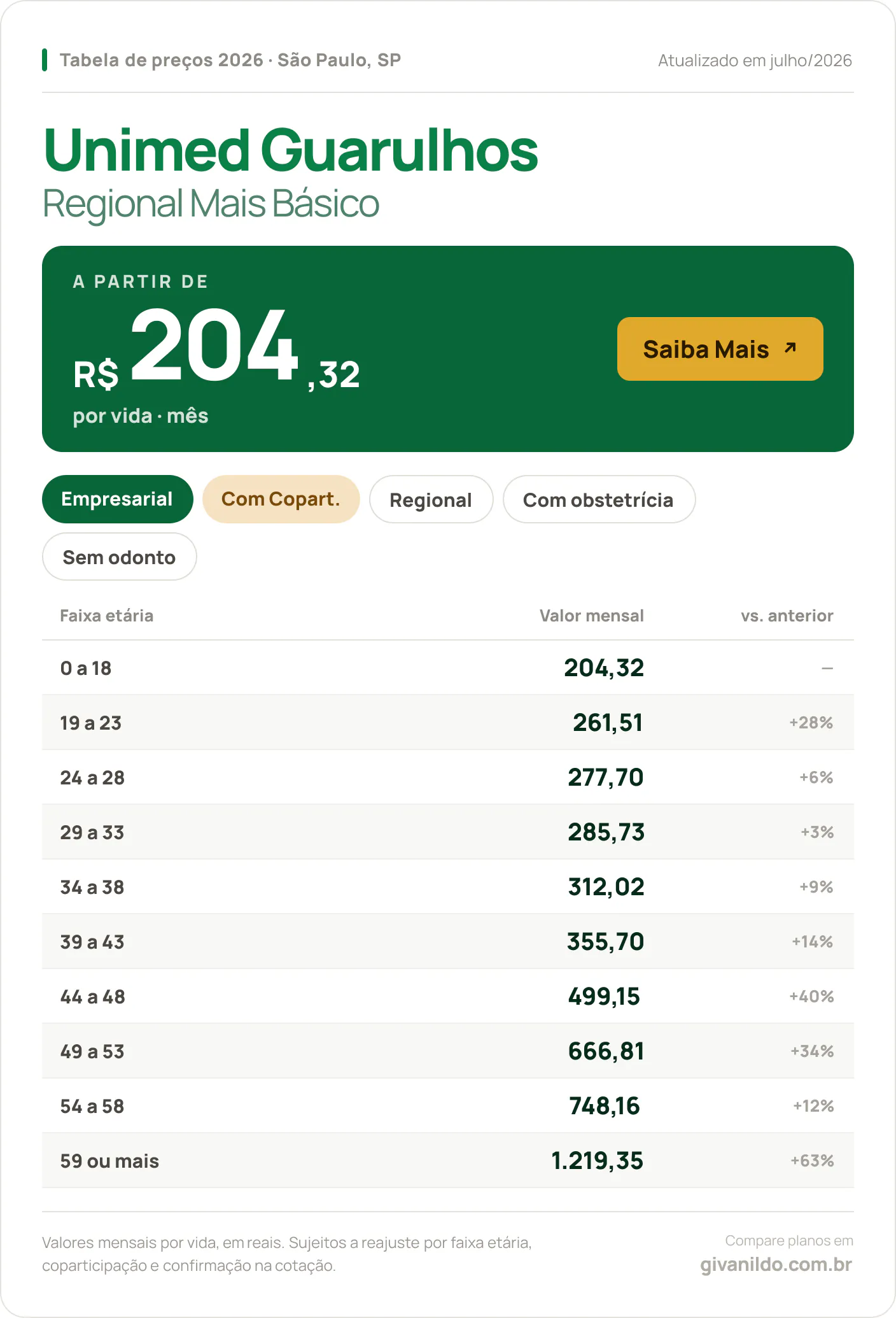 Tabela de preços 2026 Unimed Guarulhos Regional Mais Básico em São Paulo, SP — a partir de R$ 204,32 por vida/mês, até R$ 1.219,35 na faixa 59 ou mais
