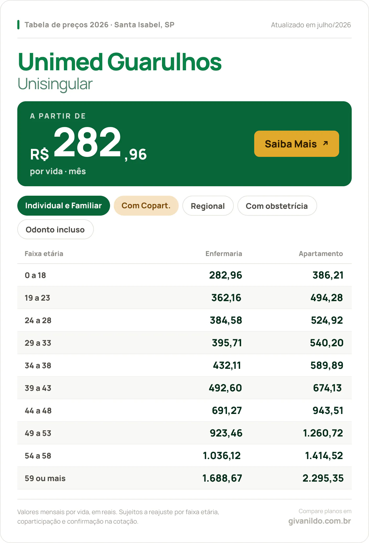 Tabela de preços 2026 Unimed Guarulhos Unisingular em Santa Isabel, SP — a partir de R$ 282,96 por vida/mês, até R$ 2.295,35 na faixa 59 ou mais