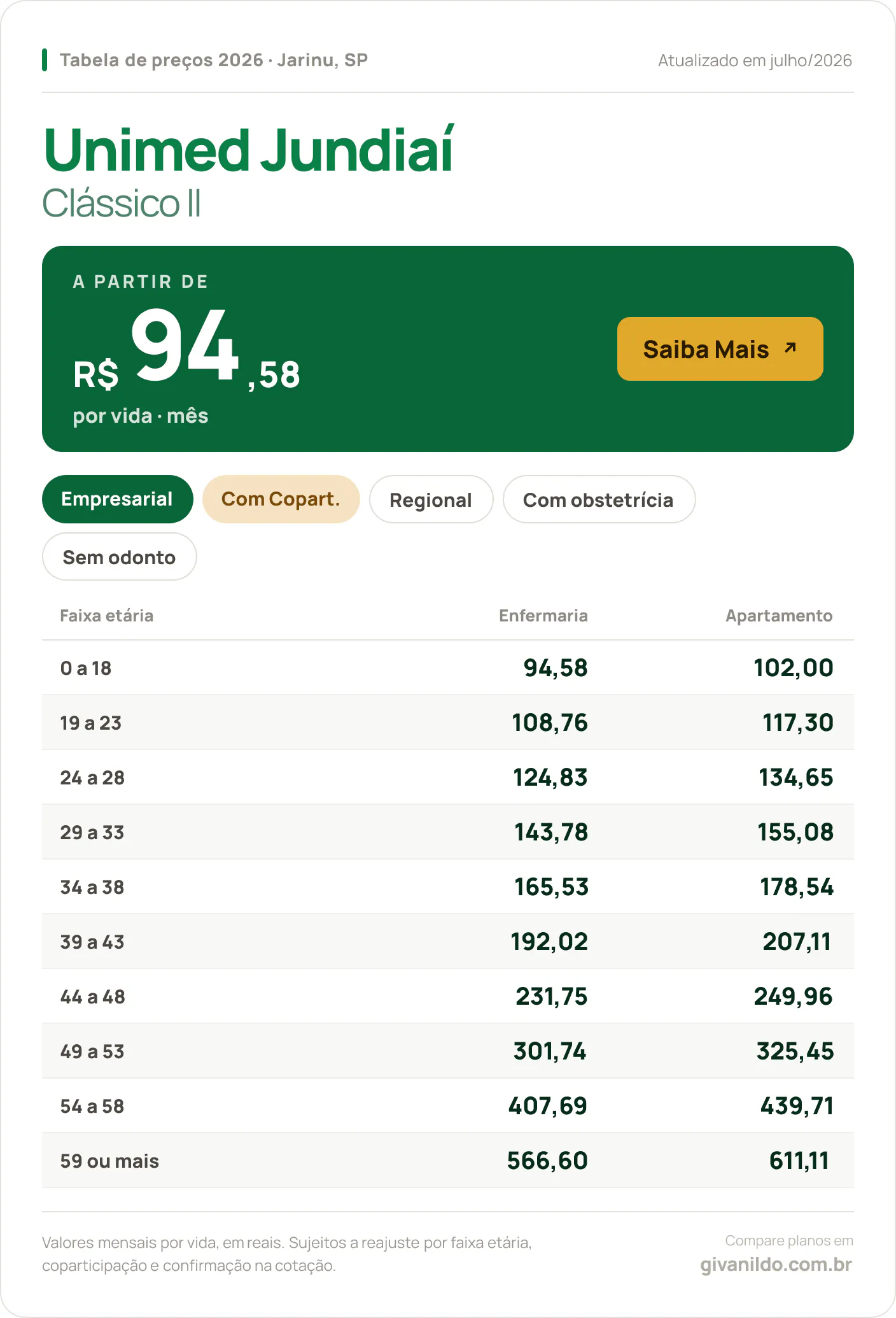 Tabela de preços 2026 Unimed Jundiaí Clássico II em Jarinu, SP — a partir de R$ 94,58 por vida/mês, até R$ 611,11 na faixa 59 ou mais