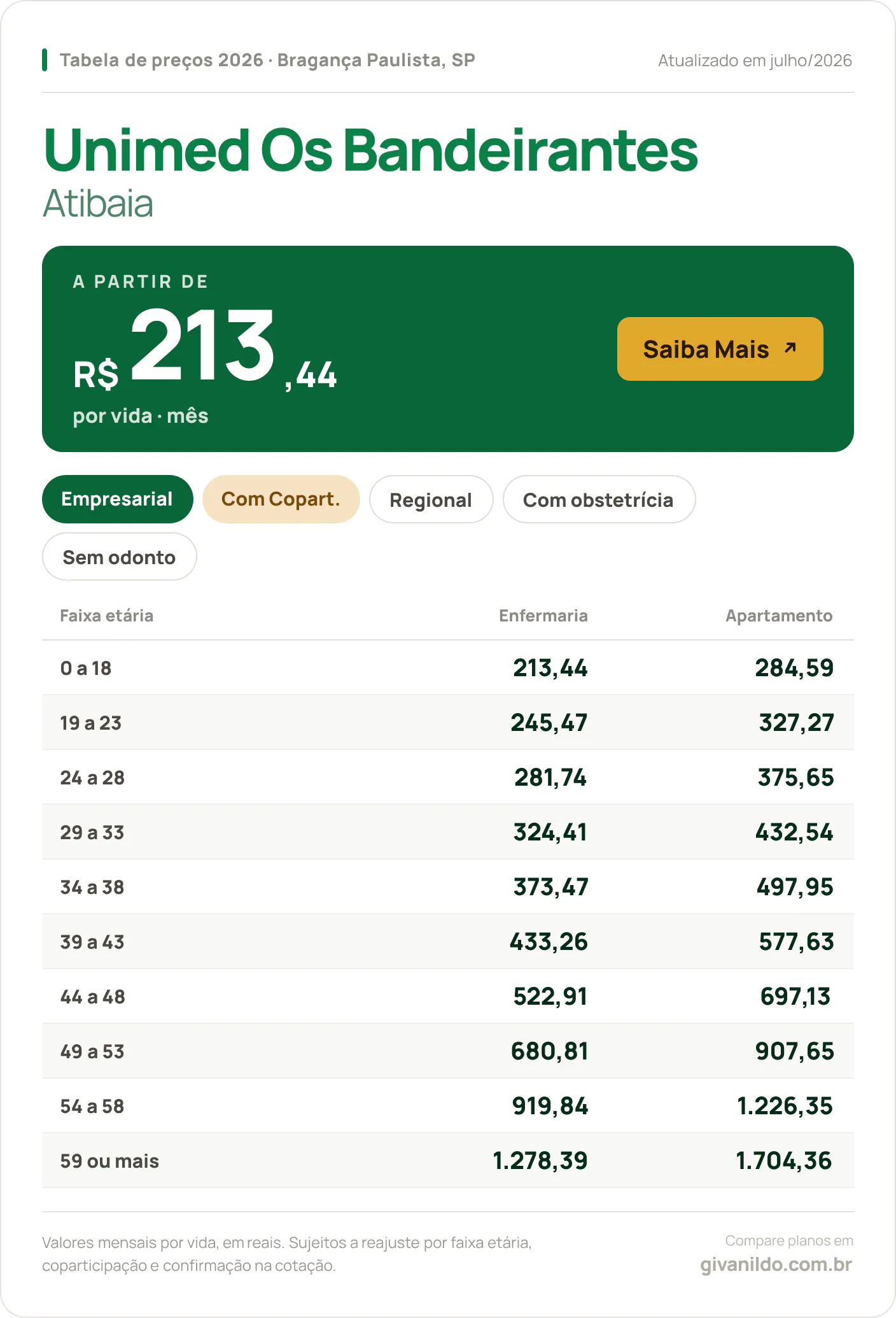 Tabela de preços 2026 Unimed Os Bandeirantes Atibaia em Bragança Paulista, SP — a partir de R$ 213,44 por vida/mês, até R$ 1.704,36 na faixa 59 ou mais