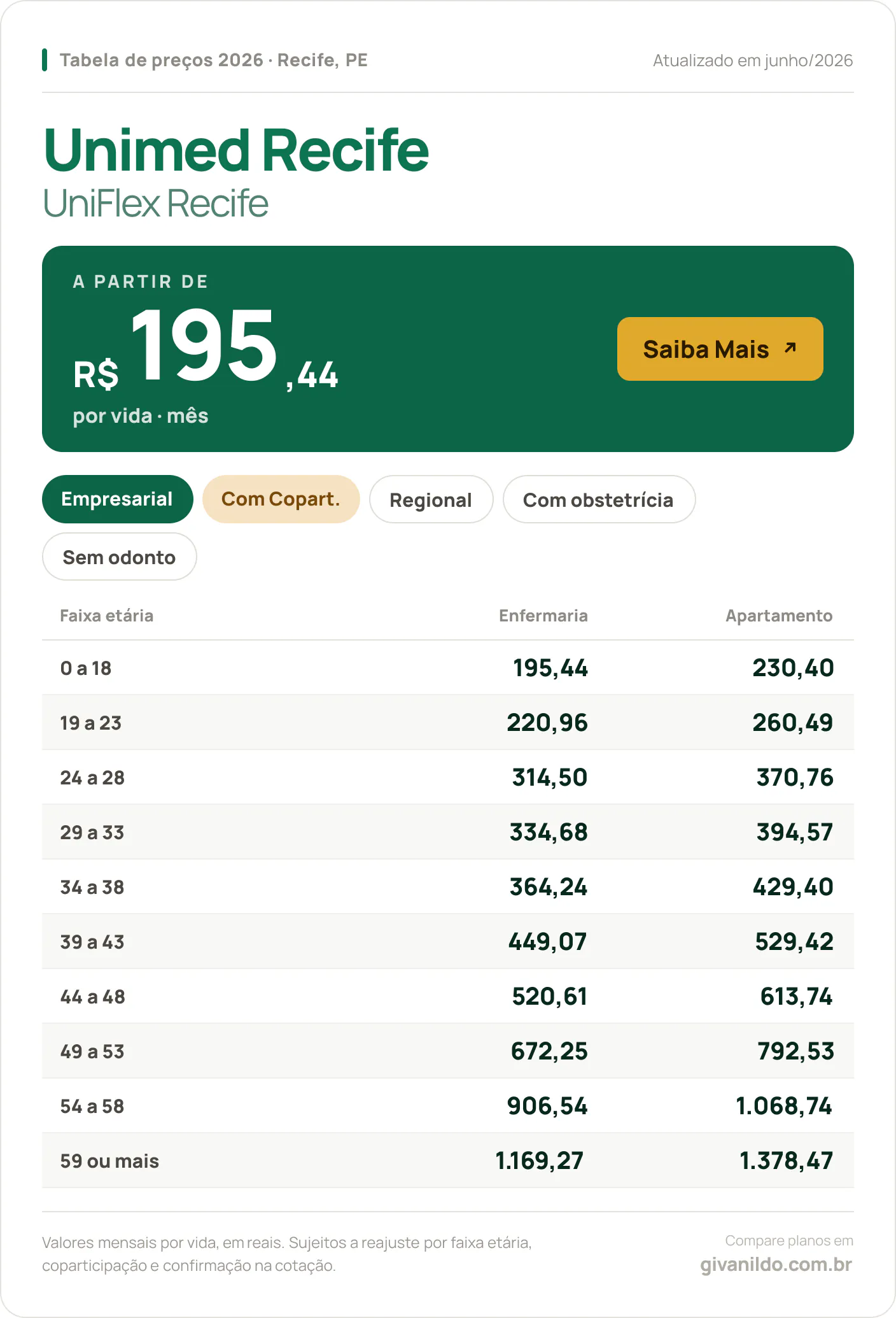 Tabela de preços 2026 Unimed Recife UniFlex Recife no Recife, PE — a partir de R$ 195,44 por vida/mês, até R$ 1.378,47 na faixa 59 ou mais