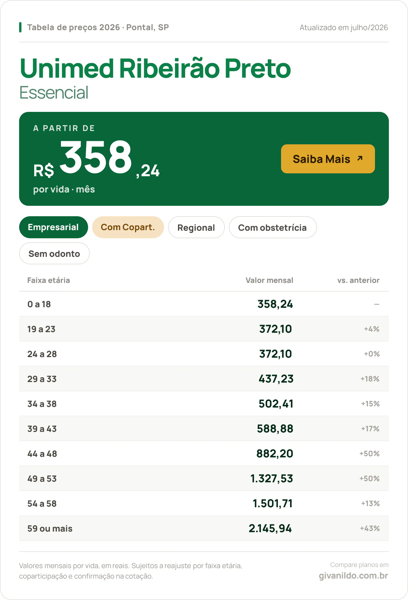 Tabela de preços 2026 Unimed Ribeirão Preto Essencial em Pontal, SP — a partir de R$ 358,24 por vida/mês, até R$ 2.145,94 na faixa 59 ou mais