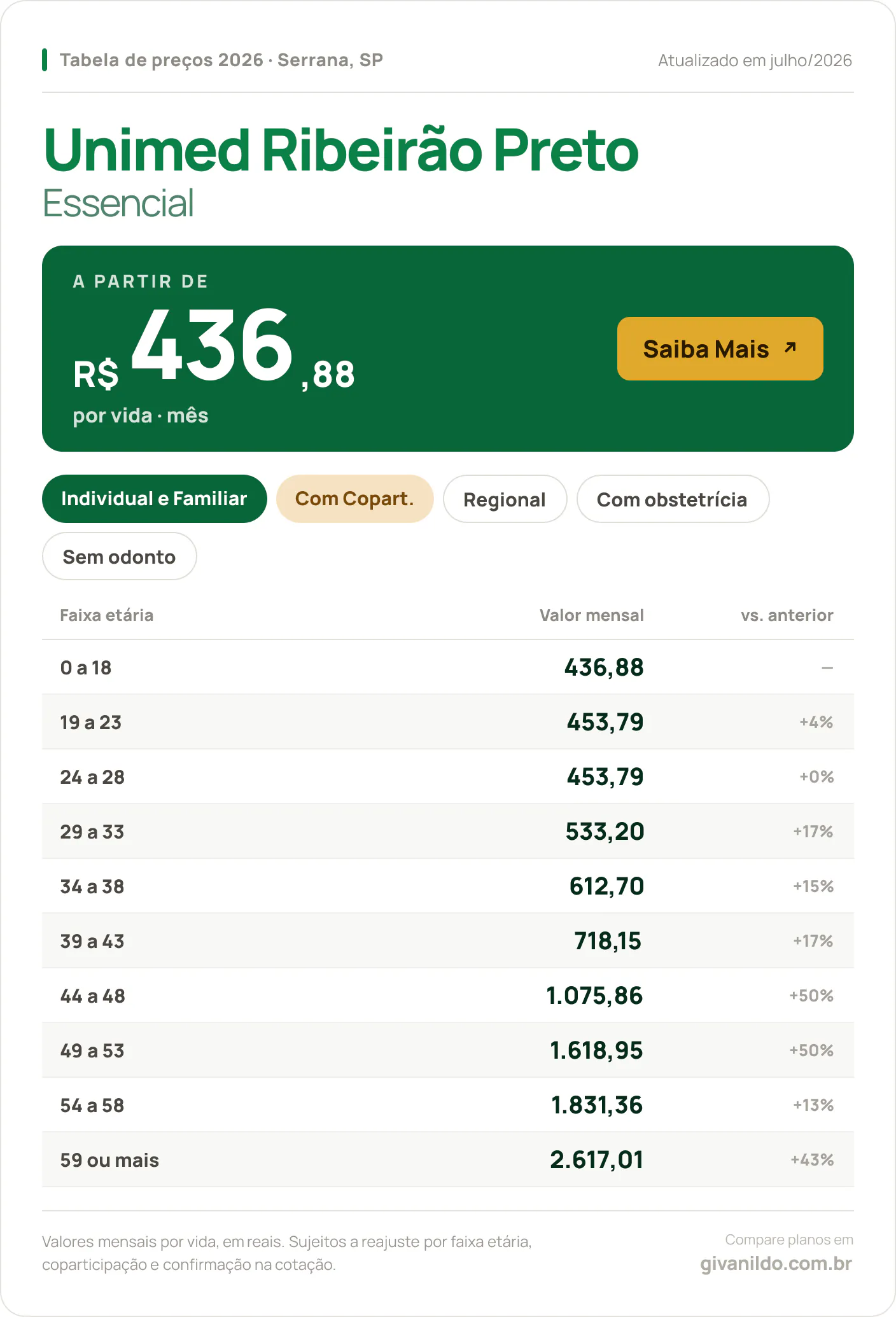 Tabela de preços 2026 Unimed Ribeirão Preto Essencial em Serrana, SP — a partir de R$ 436,88 por vida/mês, até R$ 2.617,01 na faixa 59 ou mais