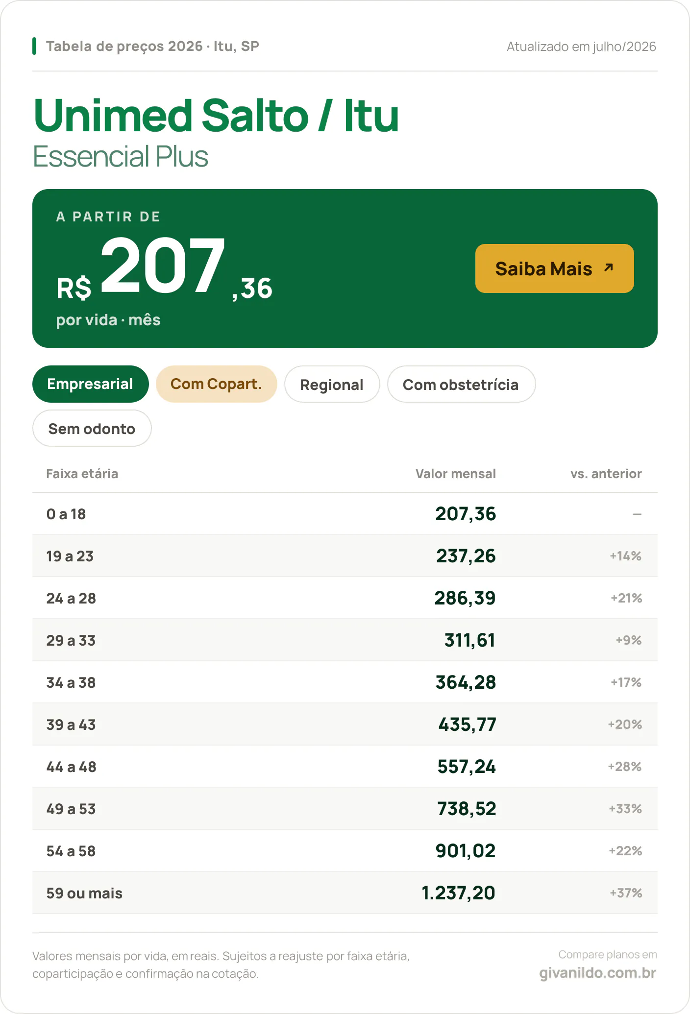 Tabela de preços 2026 Unimed Salto / Itu Essencial Plus em Itu, SP — a partir de R$ 207,36 por vida/mês, até R$ 1.237,20 na faixa 59 ou mais
