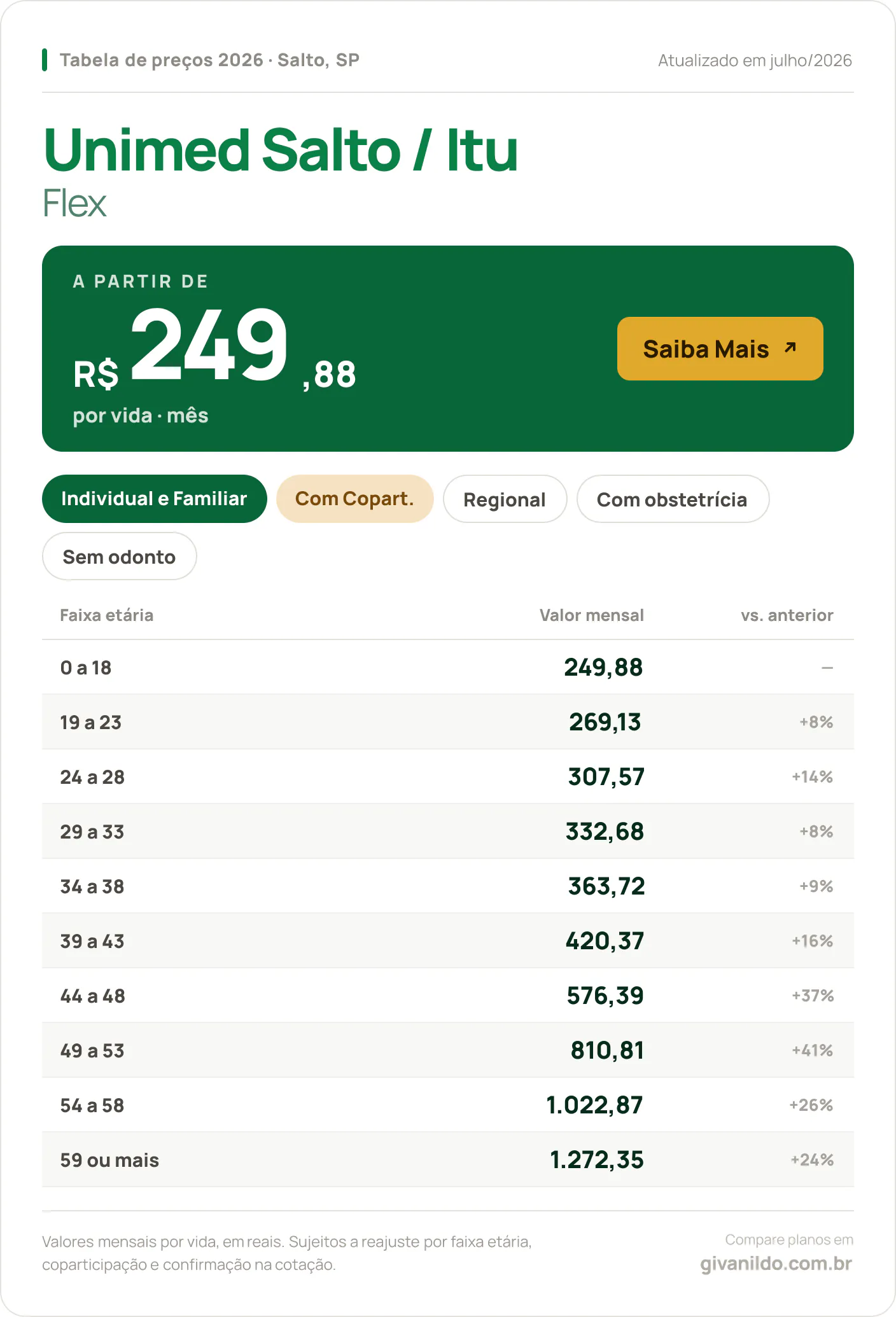 Tabela de preços 2026 Unimed Salto / Itu Flex em Salto, SP — a partir de R$ 249,88 por vida/mês, até R$ 1.272,35 na faixa 59 ou mais