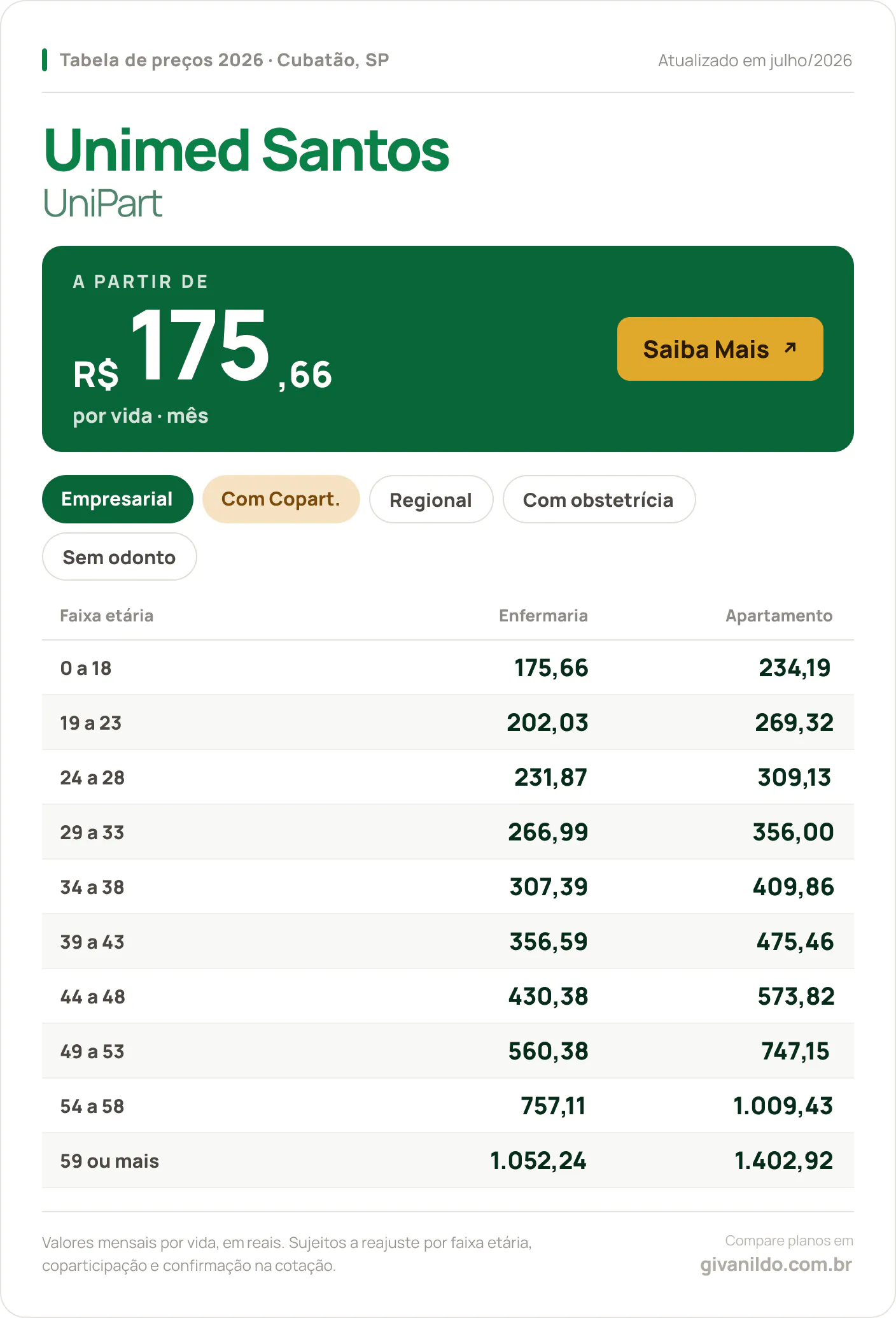 Tabela de preços 2026 Unimed Santos UniPart em Cubatão, SP — a partir de R$ 175,66 por vida/mês, até R$ 1.402,92 na faixa 59 ou mais