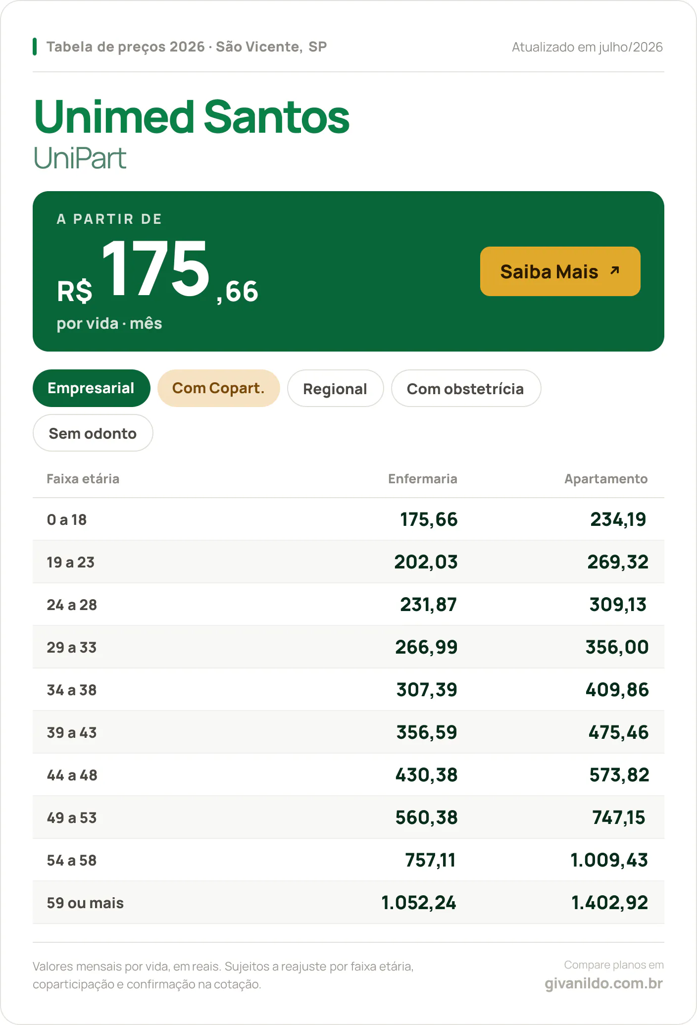 Tabela de preços 2026 Unimed Santos UniPart em São Vicente, SP — a partir de R$ 175,66 por vida/mês, até R$ 1.402,92 na faixa 59 ou mais