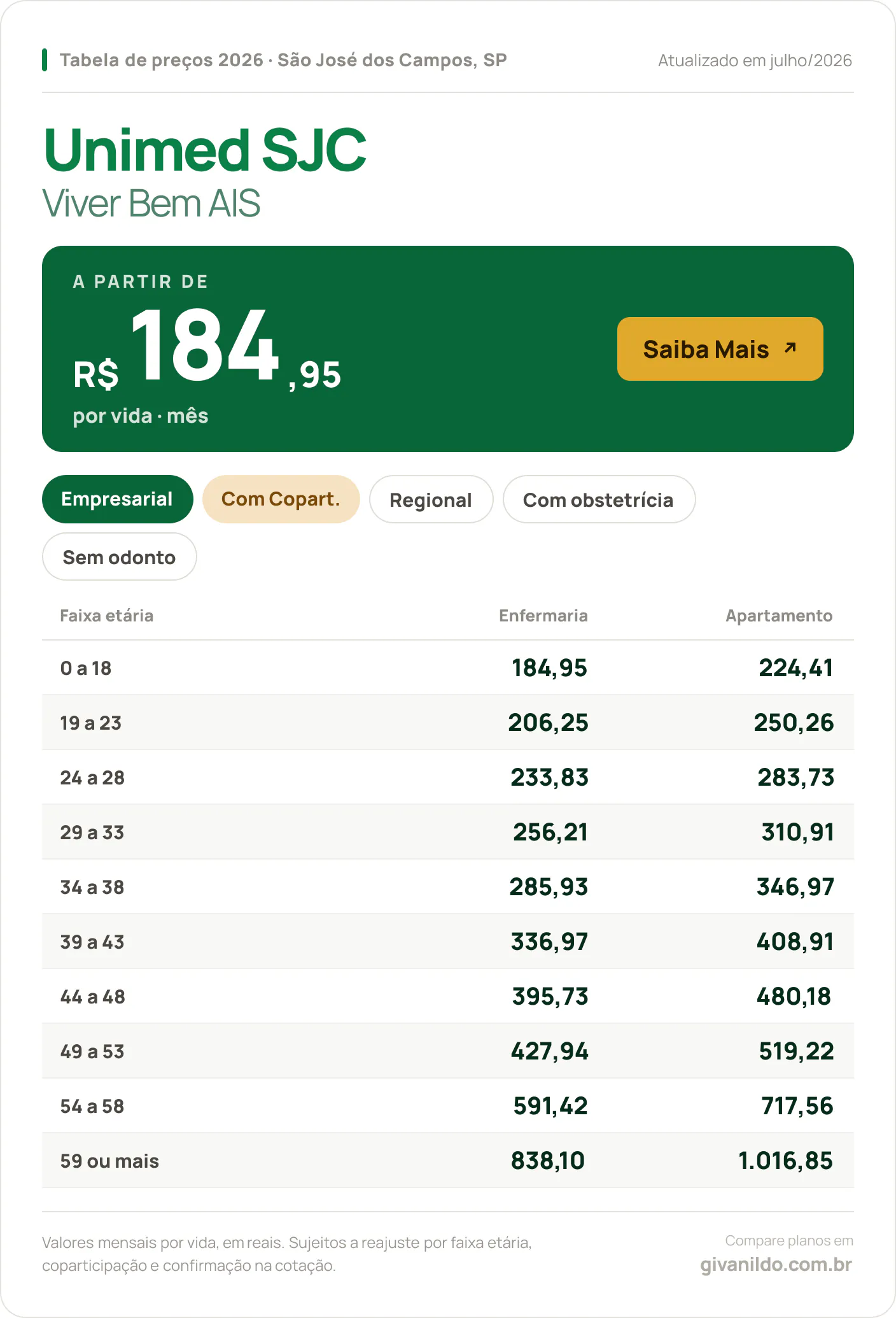 Tabela de preços 2026 Unimed SJC Viver Bem AIS em São José dos Campos, SP — a partir de R$ 184,95 por vida/mês, até R$ 1.016,85 na faixa 59 ou mais