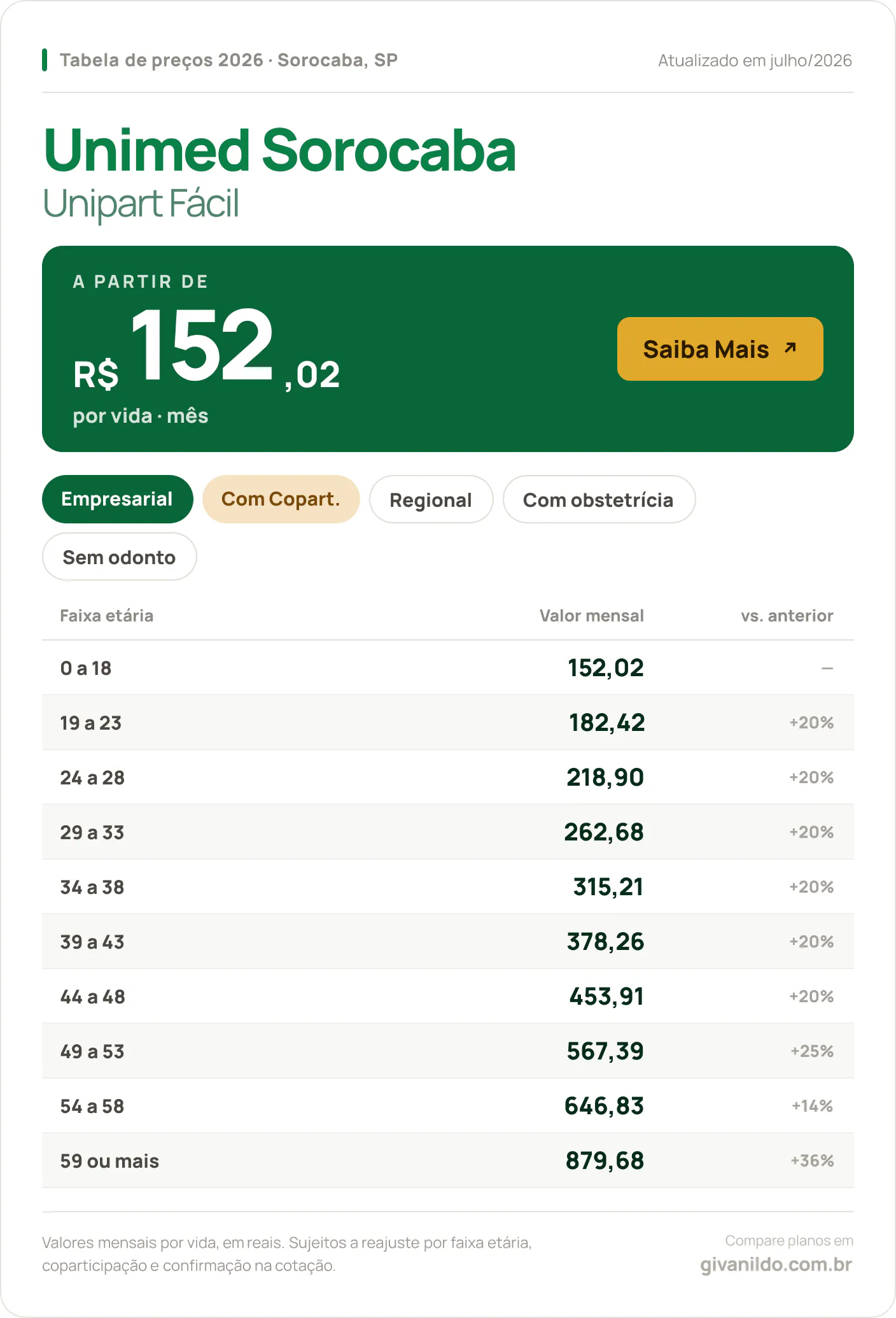 Tabela de preços 2026 Unimed Sorocaba Unipart Fácil em Sorocaba, SP — a partir de R$ 152,02 por vida/mês, até R$ 879,68 na faixa 59 ou mais