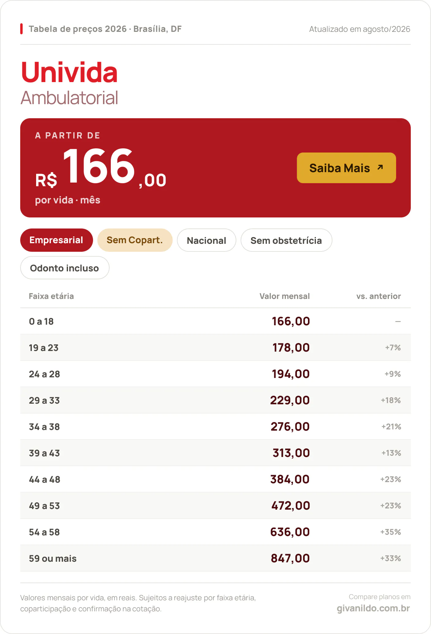 Tabela de preços 2026 Univida Ambulatorial em Brasília, DF — a partir de R$ 166,00 por vida/mês, até R$ 847,00 na faixa 59 ou mais