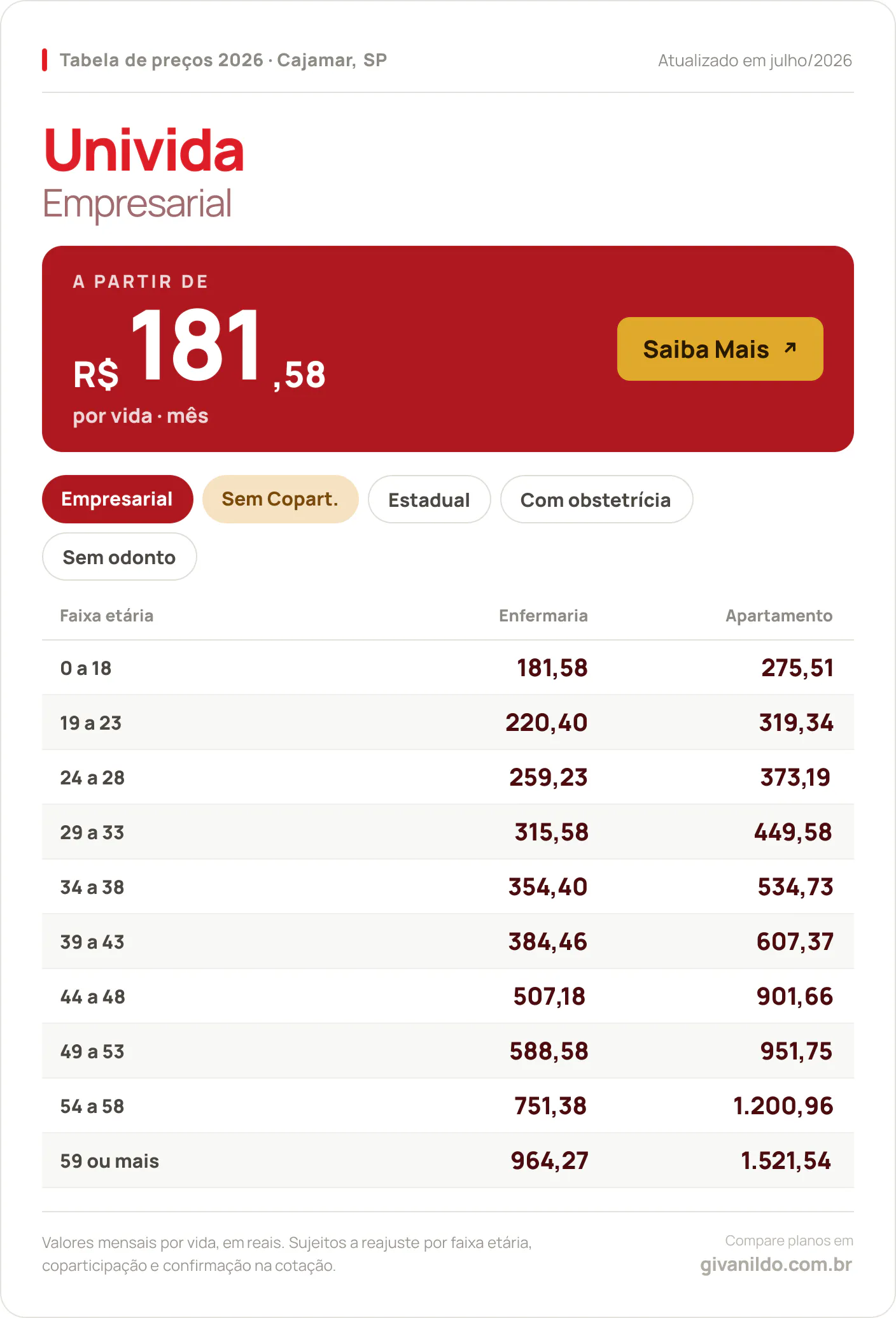 Tabela de preços 2026 Univida Univida Empresarial em Cajamar, SP — a partir de R$ 181,58 por vida/mês, até R$ 1.521,54 na faixa 59 ou mais