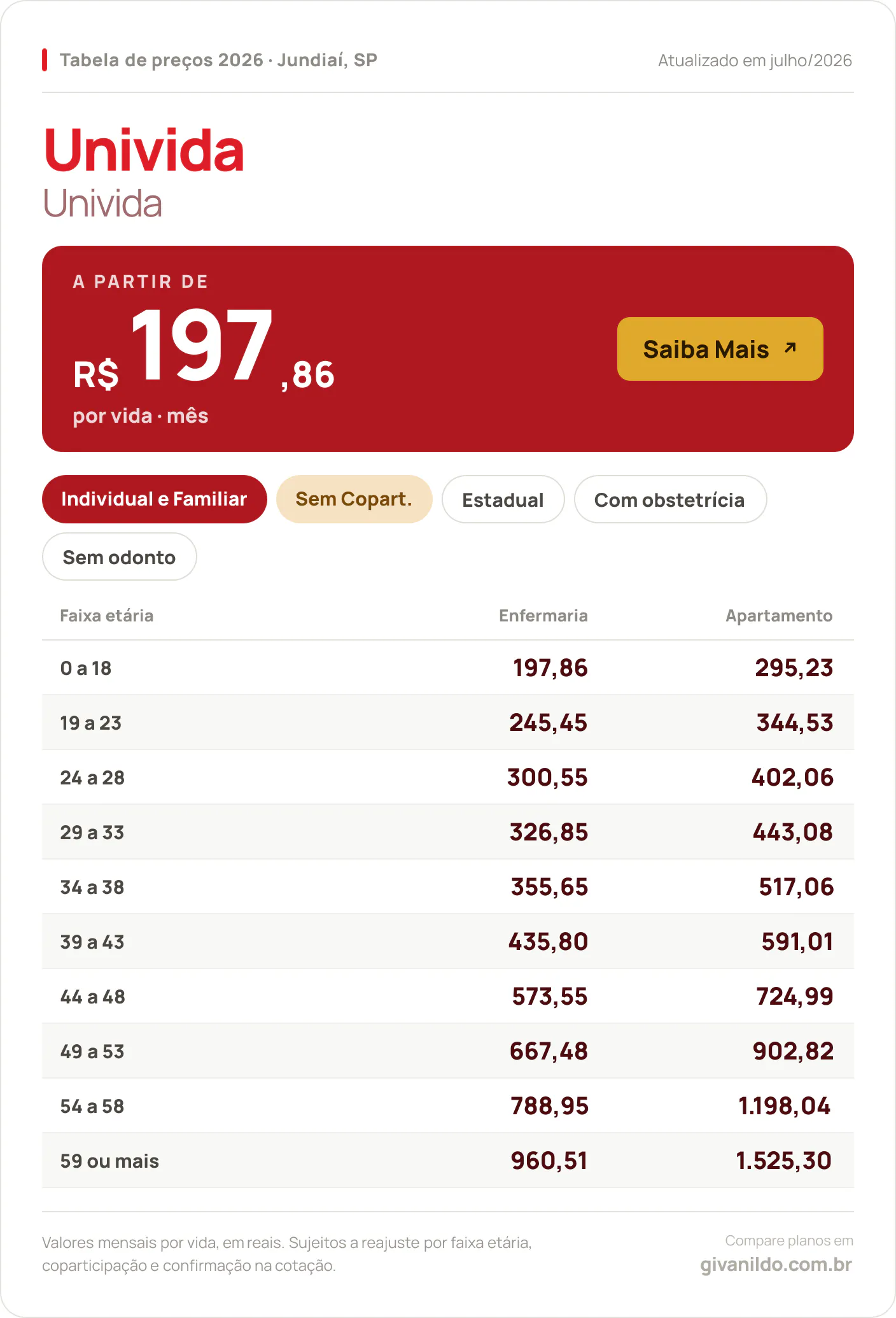Tabela de preços 2026 Univida Univida em Jundiaí, SP — a partir de R$ 197,86 por vida/mês, até R$ 1.525,30 na faixa 59 ou mais
